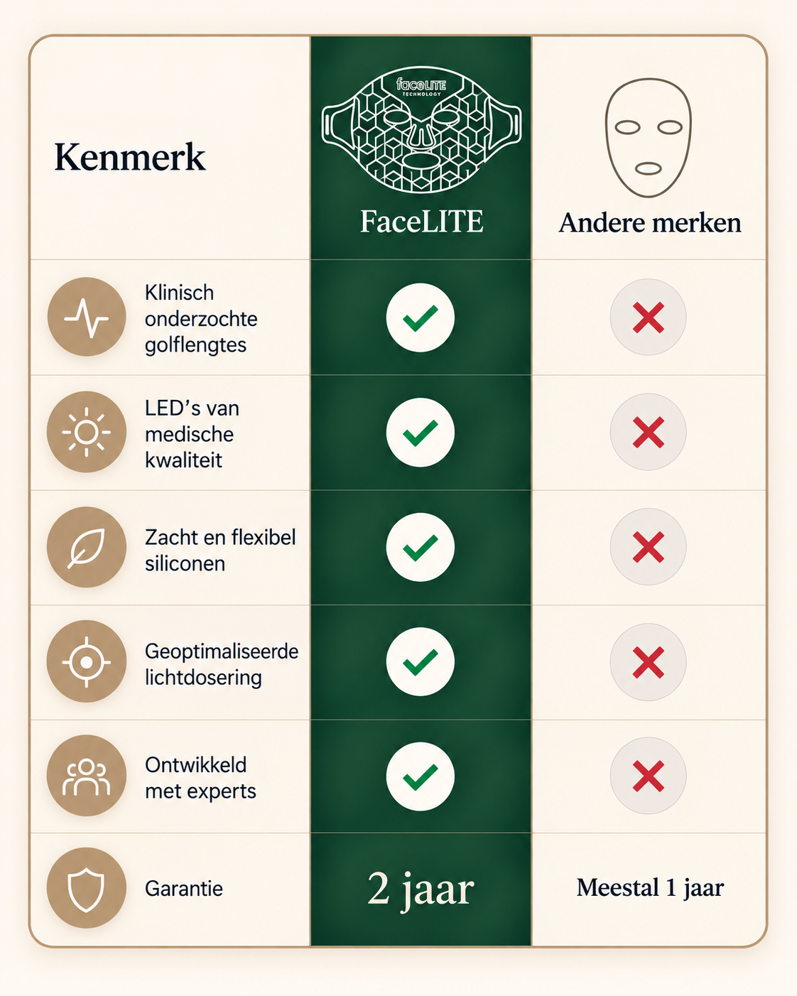 Vergelijking van FaceLITE kenmerken met andere merken: klinisch onderzochte golflengtes, LED's van medische kwaliteit, zacht en flexibel siliconen, geoptimaliseerde lichtdosering en 2 jaar garantie