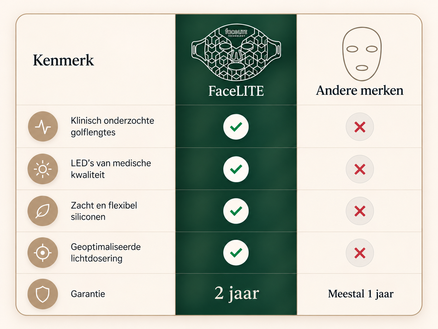 Vergelijking van FaceLITE kenmerken met andere merken: klinisch onderzochte golflengtes, LED's van medische kwaliteit, zacht en flexibel siliconen, geoptimaliseerde lichtdosering en 2 jaar garantie