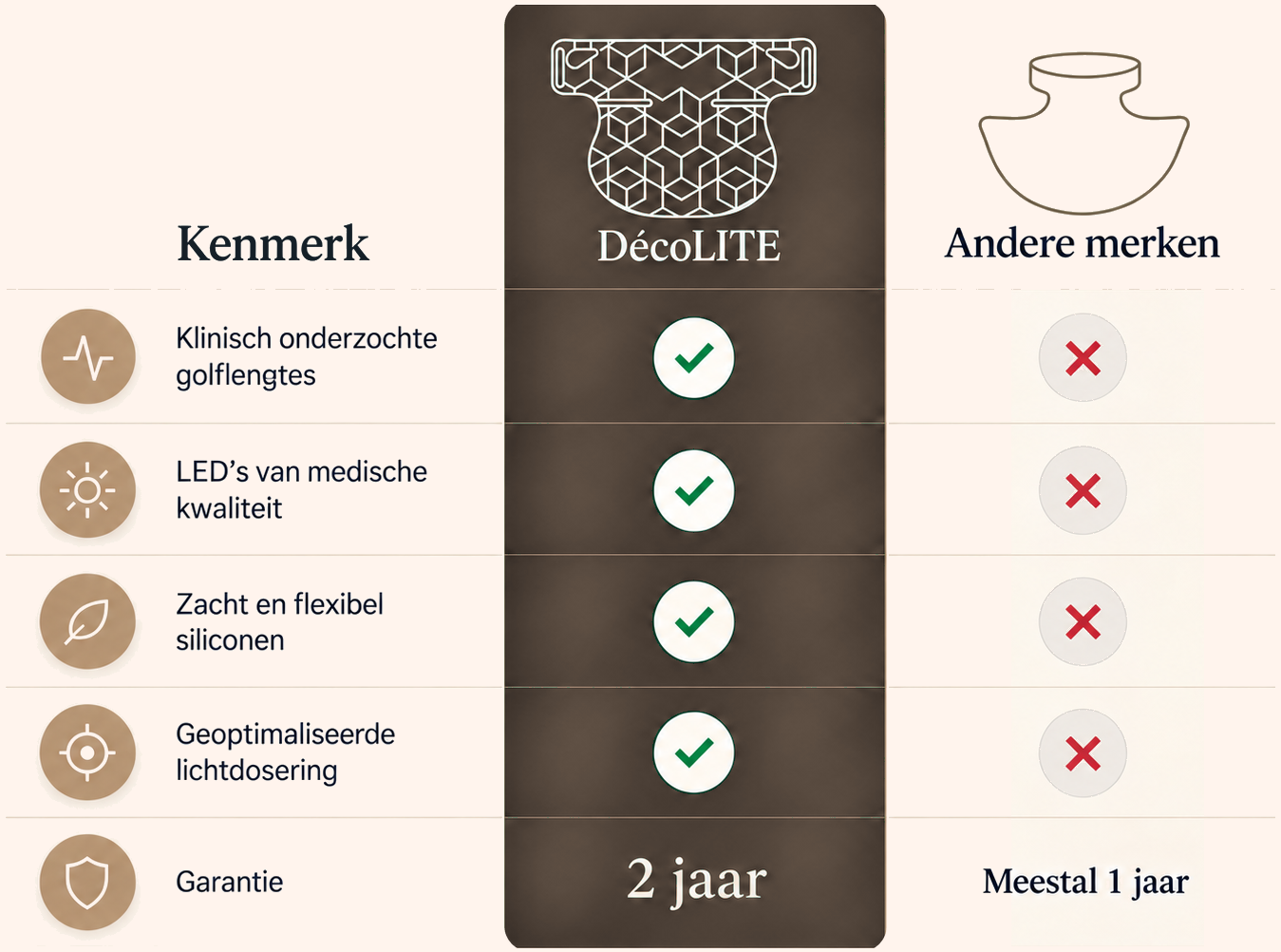Vergelijking van DécoLITE kenmerken met andere merken: klinisch onderzochte golflengtes, LED's van medische kwaliteit, zacht en flexibel siliconen, geoptimaliseerde lichtdosering en 2 jaar garantie