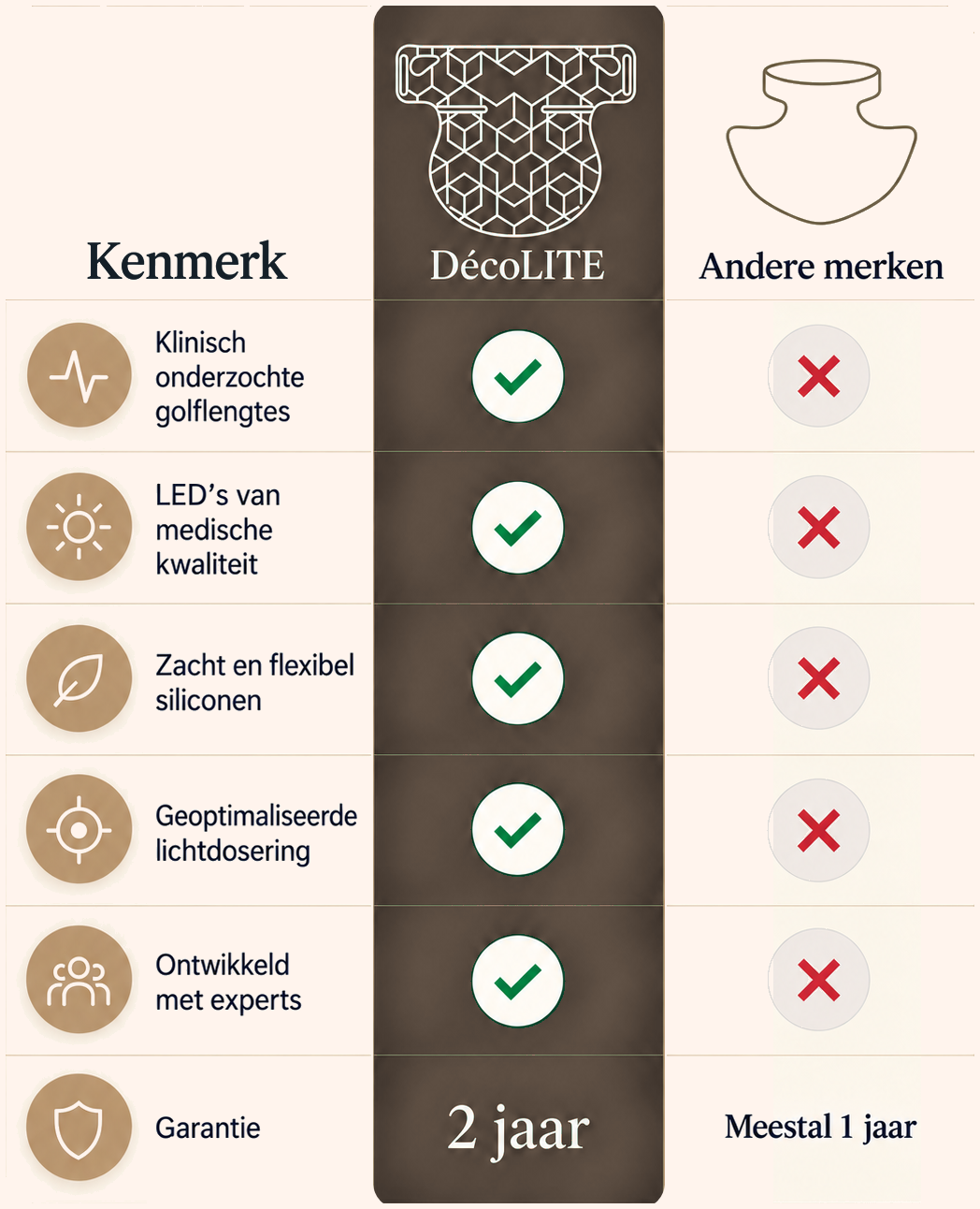 Vergelijking van DécoLITE kenmerken met andere merken: klinisch onderzochte golflengtes, LED's van medische kwaliteit, zacht en flexibel siliconen, geoptimaliseerde lichtdosering, ontwikkeld met experts en 2 jaar garantie