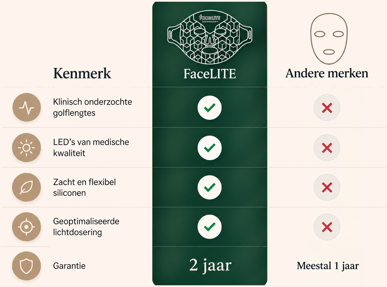 Vergelijking van FaceLITE kenmerken met andere merken: klinisch onderzochte golflengtes, LED's van medische kwaliteit, zacht en flexibel siliconen, geoptimaliseerde lichtdosering en 2 jaar garantie