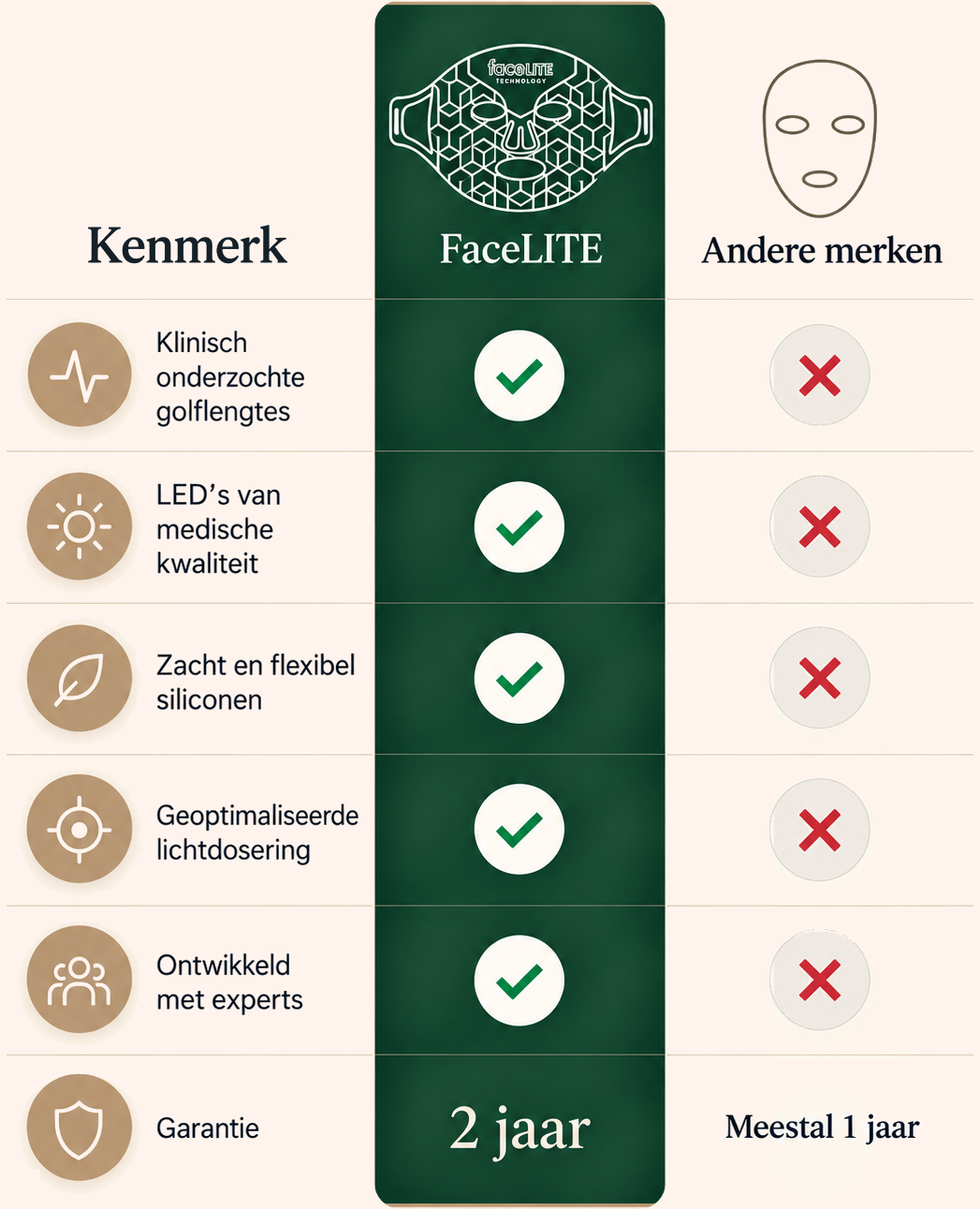 Vergelijking van FaceLITE kenmerken met andere merken: klinisch onderzochte golflengtes, LED's van medische kwaliteit, zacht en flexibel siliconen, geoptimaliseerde lichtdosering en 2 jaar garantie